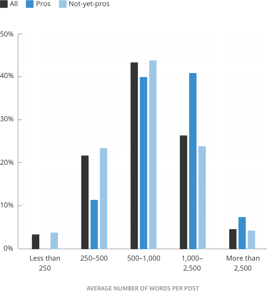 2017 graph showing the percentage of bloggers who publish content of varying word lengths, with the majority of bars in the 500-1000 word count