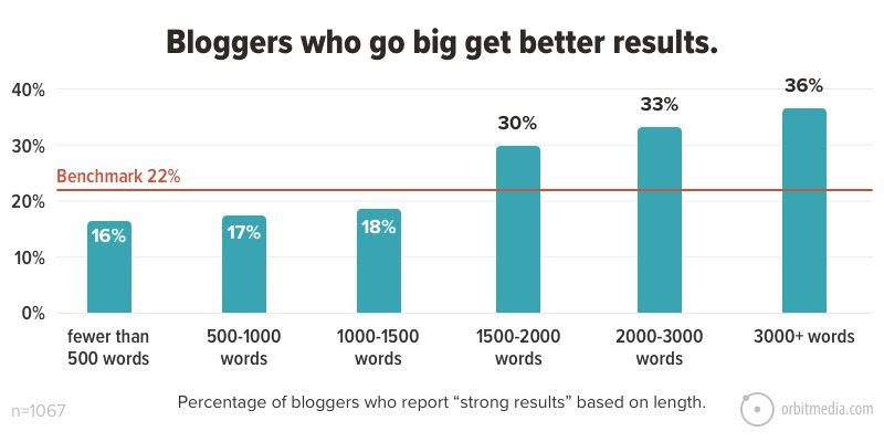 2021 graph showing that 33% of bloggers report stronger results from blogs over 2000 words, and 36% report stronger results with blogs over 3000 words