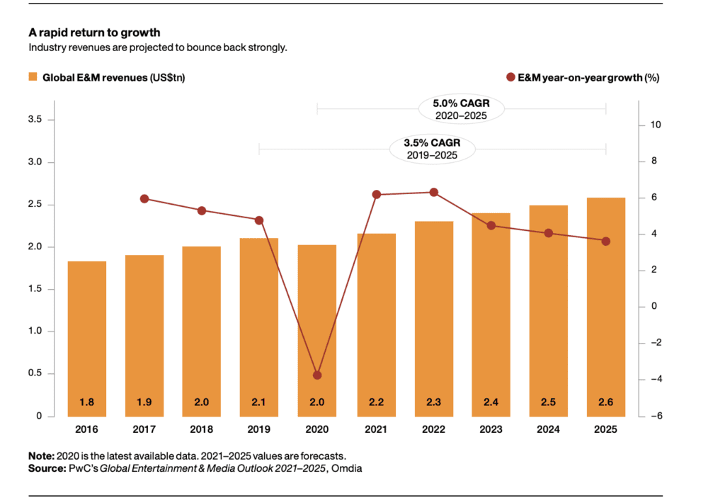 a PWC chart showing industry growth projections 