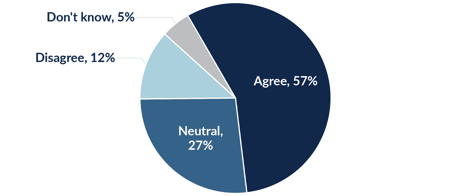 Pie chart showing that 57% agree that AI poses a privacy threat, 27% are neutral, 17% disagree or don