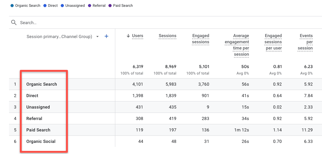 screenshot showing traffic broken out by source in Google Analytics