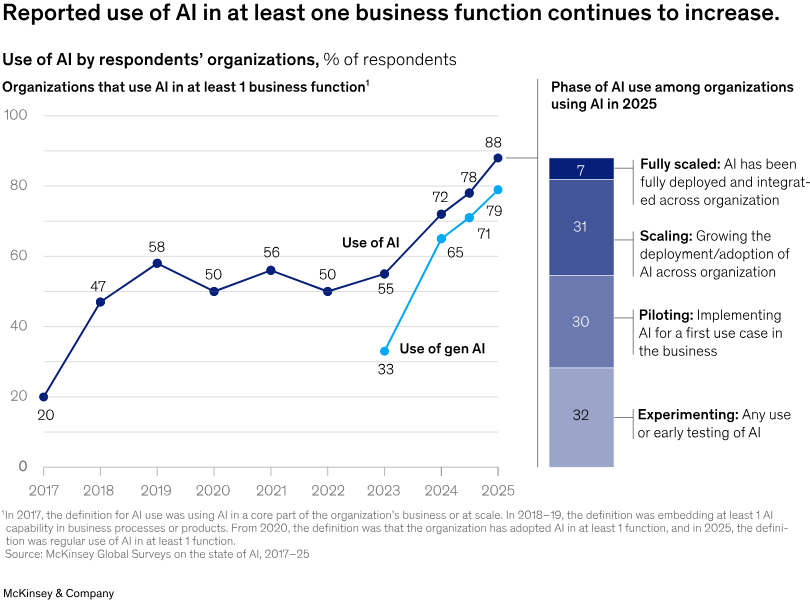 a chart from McKinsey showing the rise AI use in "at least one business function" from 2017 to 2025