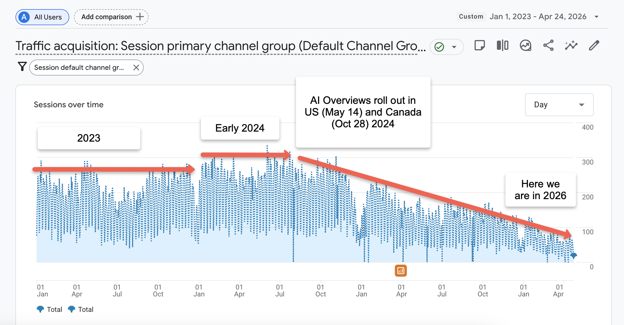 Google Analytics data showing organic traffic decline following the rollout of AI Overviews in 2024 through 2026 (a drop of over 200 organic search users per day)
