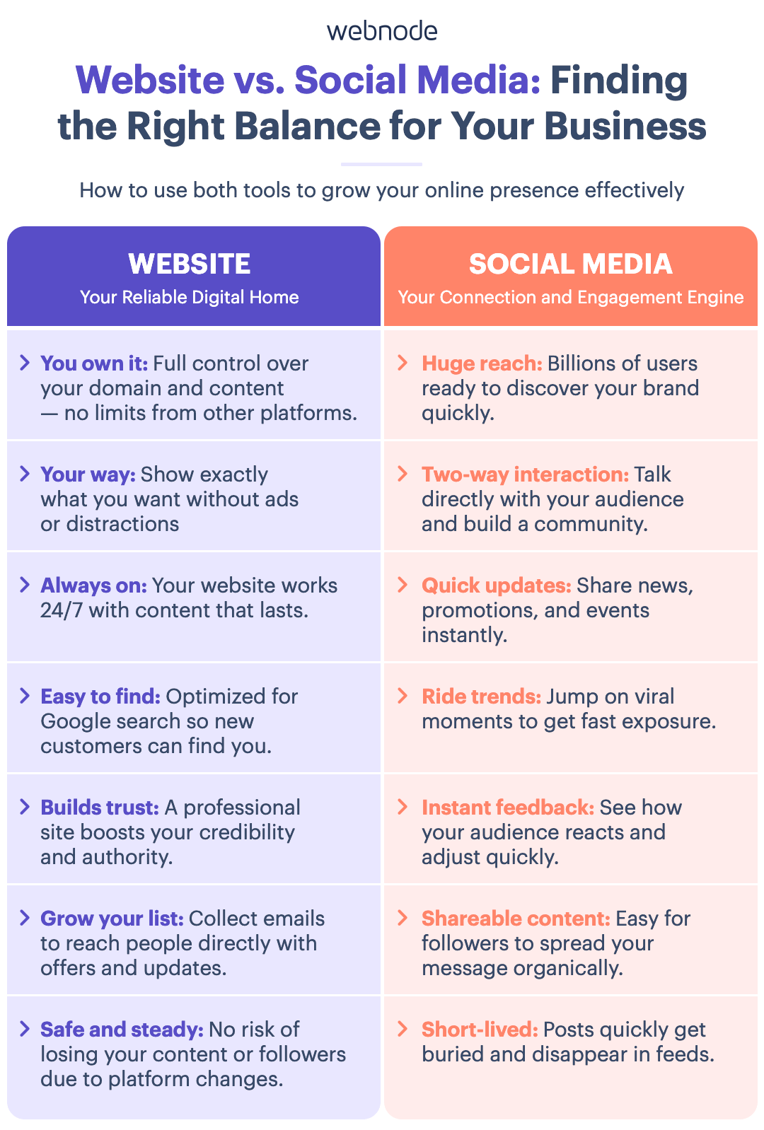a comparison chart that shows the benefits of websites and social media