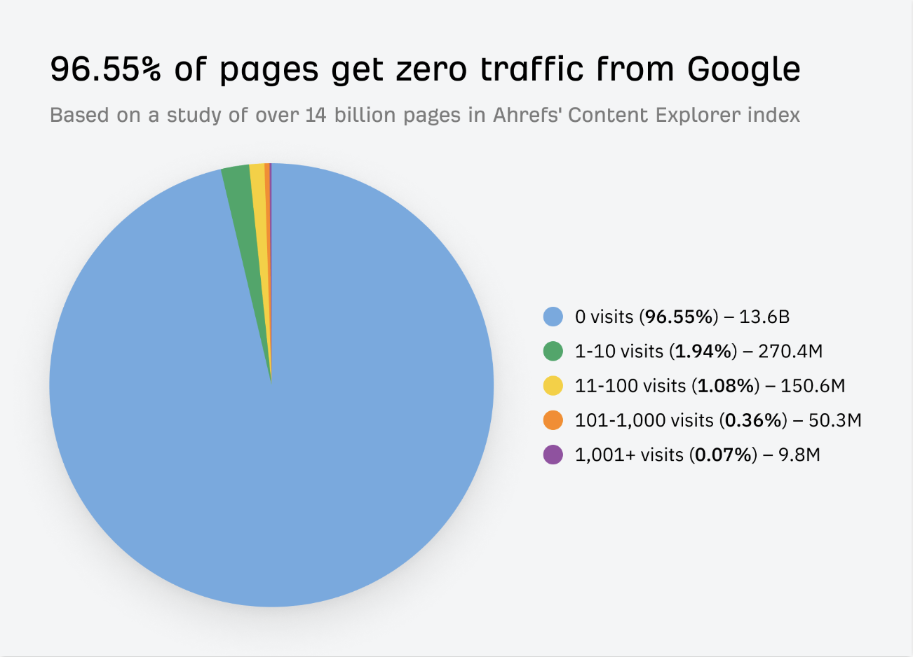 Pie chart from Ahrefs showing the portion of pages that get zero clicks (it's 96% of pages)