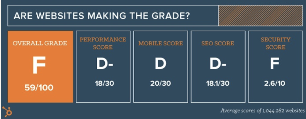 Hubspot graphic showing an F grade as the average grade for a study of over 1 million sites