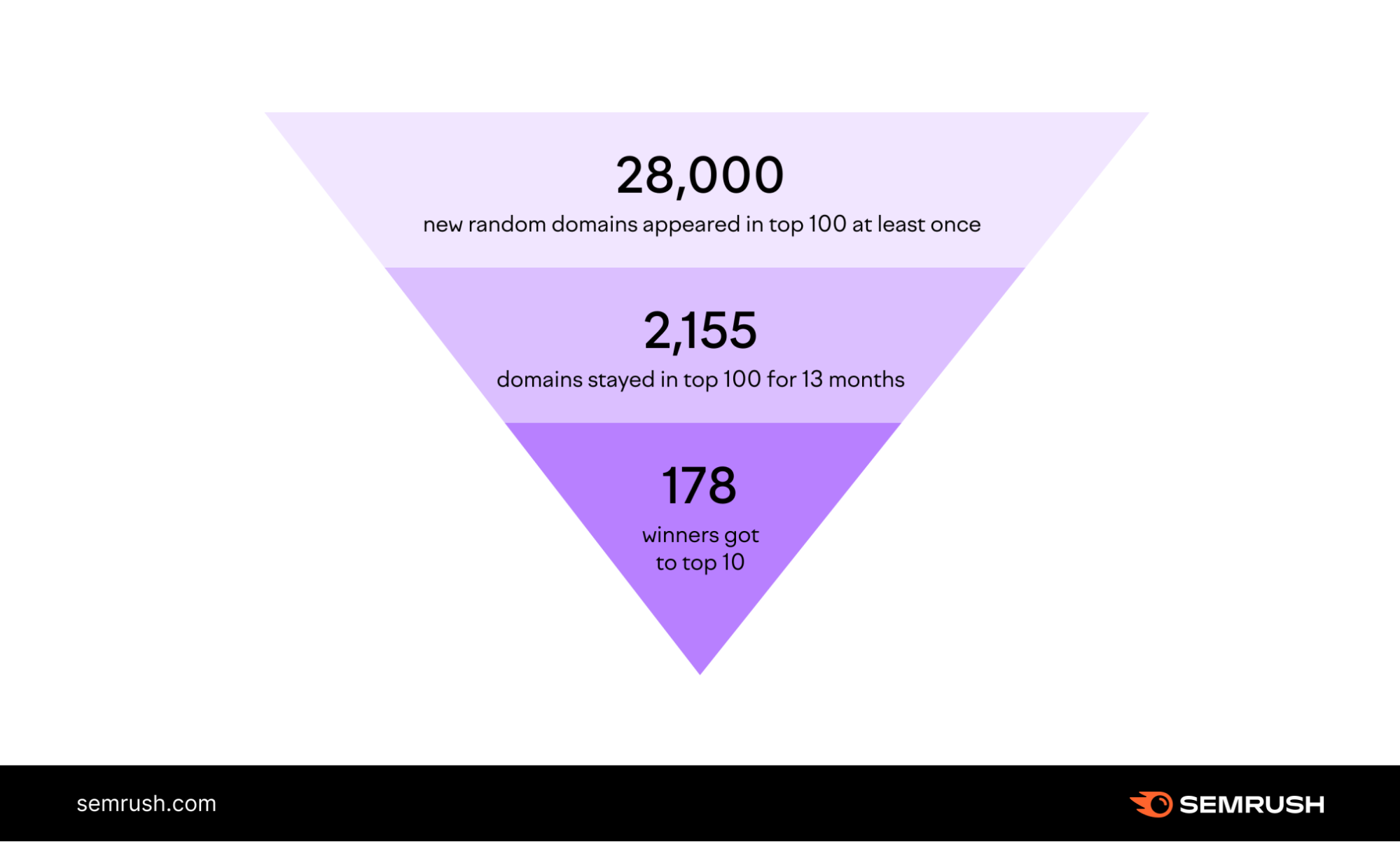 graphic from SEMRush showing the breakdown of new domains appearing in the top 100 positions vs. how many reached top 10